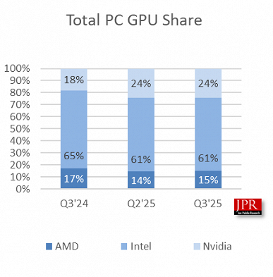 GPU Market Shifts