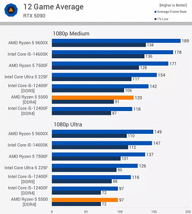 Ryzen 5 5500