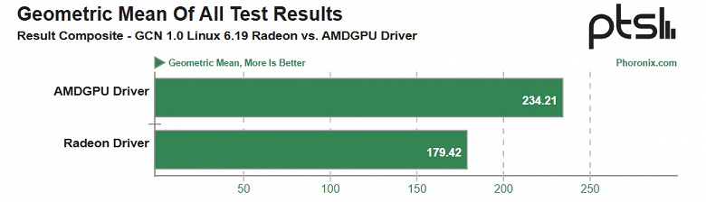 Old AMD GPUs