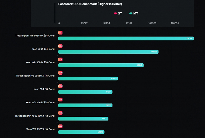Intels Granite Rapids