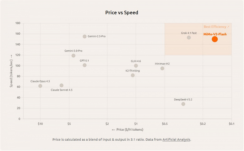Xiaomis MiMoV2Flash Clears