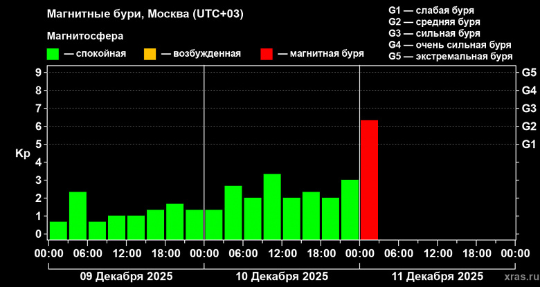Solar Surprise Unexpected
