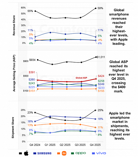 Global Smartphone Market