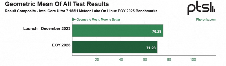 When Benchmarks Meet
