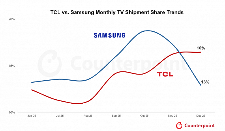 TCL Dethrones Samsung