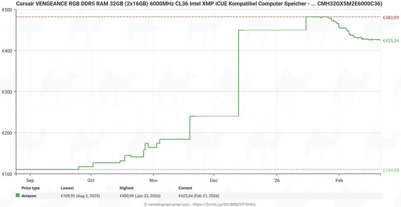 DDR5 Memory Prices