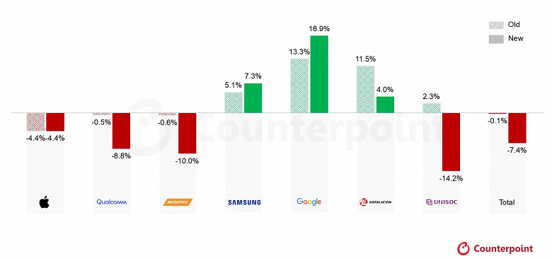 Smartphone Market Braces