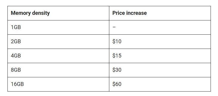 Unexpected Price Hike
