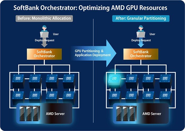 SoftBank Taps AMD